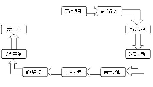 戶外拓展訓練流程